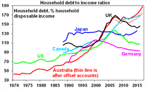 Australians Love Affair With Debt How Big Is The Risk