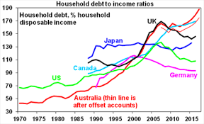 australians love affair with debt how big is the risk