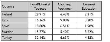 The Graph And Table Below Give Information About Water Use World Ielts Writing Task 1 Table Essay Ielts Simon Com