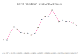Eh as in ebb (eh.b) ; Name Of The Week Imogen British Baby Names