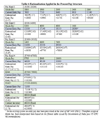 7th Pay Commission New Pay Structure Or New Pay Metrix