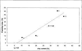 Atterberg Limit An Overview Sciencedirect Topics