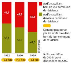 Le travail à domicile c'est sérieux? Evolution De La Distance Domicile Travail Hors Agglomeration Parisienne En Alternatives Economiques