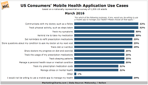 Why People Use Mobile Health Apps Chart