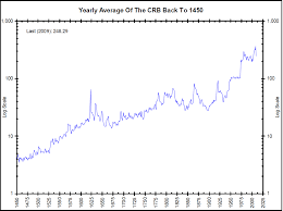 500 year commodity index