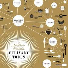 I Liked This Design On Fab Array Of Culinary Tools 18x24 Kitchen Art Graphic Organizers Culinary