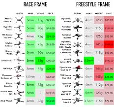 Multirotor Drone Frame Comparison Matrix Getfpv Learn