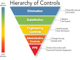 Hazard Identification And Risk Assessment