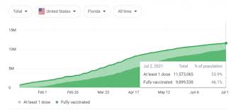 By the associated press and nbc news. Weekly Covid Update 7 3 Surging Covid Cases In Pbc Decreasing Vaccination Rate In Fl University Press