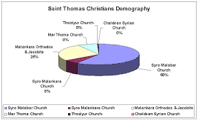 Saint Thomas Christians, Churches ...