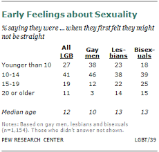 Obtenha um segundo vídeo stock com 36.440 segundos de the concept of bisexuals. Chapter 3 The Coming Out Experience Pew Research Center