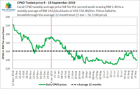 Consumer price index for urban wage earners and clerical workers: Palm Oil Analytics On Twitter Cpko Prices Ease Exports Fall Stocks Likely To Rise September Outlook Palmoil Mpochq Mpob Tweets