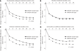 Tenofovir Is A More Suitable Treatment Than Entecavir For