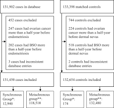 Symptoms for ovarian cancer can be difficult to discern from other conditions. Incidence Of Endometrioid And Clear Cell Ovarian Cancer In Histological Proven Endometriosis The Enoca Population Based Cohort Study American Journal Of Obstetrics Gynecology