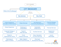 City Of Regina Organizational Structure