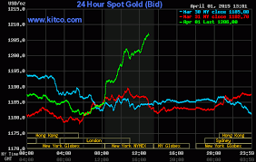 24 Hour Spot Chart Gold Chart Gold Gold Price
