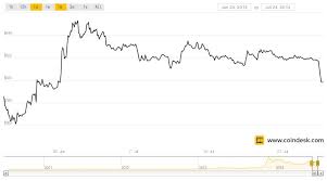 Bitcoin Price Drops Below 600 After Relative Stability