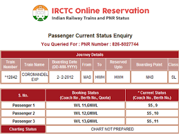 Everything About Wait List On Indian Trains Ssc 24 Medium