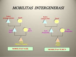 Mobilitas sosial atau yang biasa juga disebut dengan gerak sosial berasal dari bahasa latin, yakni mobilis yang berarti mudah dipindahkan atau banyak bergerak dari satu tempat ke tempat yang lain. Mobilitas Sosial