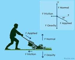 Every Macroscopic And Microscopic Body Or Object In The Universe Exerts Different Forces On The Surroundings A Physics Lessons Physics Physics And Mathematics