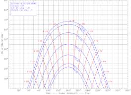 Sun Charts