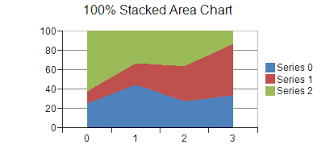 area charts