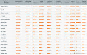 Stock Trading Online Stock Broker Review Penny Comparison