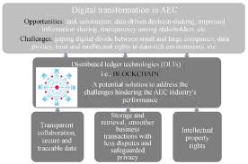 Blockchain technology has the potential to revolutionize the ride sharing industry and to enable peer to peer car rentals and ride sharing. Role Of Blockchain Technology In The Development Of The Digital Download Scientific Diagram