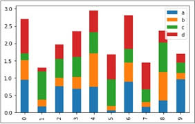 Python Pandas Visualization Tutorialspoint