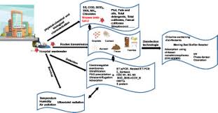 Sars Cov 2 In Hospital Wastewater During Outbreak Of Covid 19 A Review On Detection Survival And Disinfection Technologies Sciencedirect