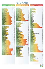 Glycemic Index Chart In 2019 Low Glycemic Index Foods