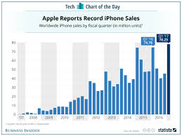 How Apples Iphones Have Sold Over The Years Chart