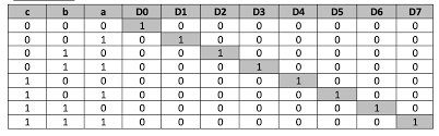 Draw the truth table for a full adder. Vhdl Tutorial 13 Design 3 8 Decoder And 8 3 Encoder Using Vhdl