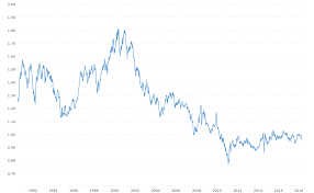 This means bitcoin never experiences inflation. Us Dollar Swiss Franc Exchange Rate Usd Chf Historical Chart Macrotrends