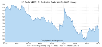 Usd Aud Forex Chart Aud Usd Economic Calendar