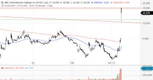 Bei amc zeigt sich ebenfalls weiteres interesse im chartbild. Amc Ideale Spielwiese Fur Spekulanten Godmodetrader