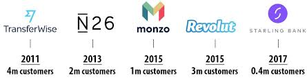 When it comes to fees, there's no monthly charge for daily balances. The Business And Operating Models Of Digital Only Banks