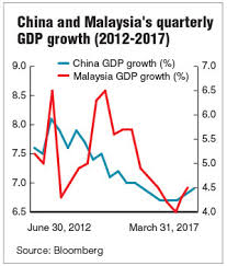 We did not find results for: China S Strong Growth A Boon To Malaysia Economists The Edge Markets