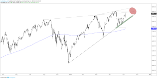 Dow Jones S P 500 Ndx Technical Outlook As Record Highs Near
