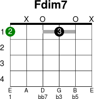 Fdim7 Guitar