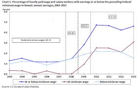 Minimum Wage Workers In Hawaii 2013 Western Information