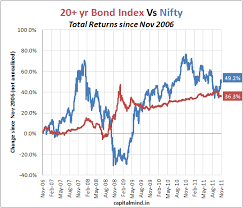 chart of the day bonds vs stocks in india capitalmind