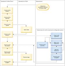 process for working clearances