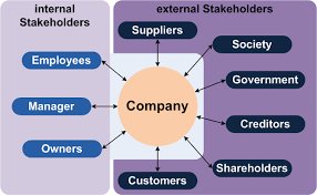 A Startup Accelerator For Social Entrepreneurs With A Stakeholder Mindset Project Management Professional Stakeholder Analysis Stakeholder Management