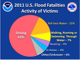 Flood Awareness Risk