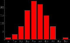 Frequency Distribution Table Math Lesson Plans Statistics Probability
