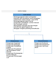 Myportfolio adalah satu kaedah pengurusan ilmu yang memberikan penekanan kepada pengupayaan minda setiap penjawat awam dalam kerangka organisasi berpembelajaran (learning organisation). Carta Fungsi Dari Myportfolio