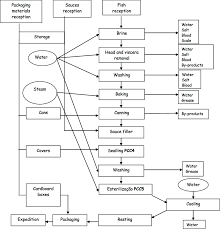 Fish Canning Industry Flowchart Download Scientific Diagram