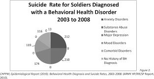 Pdf Suicide In The United States Military And Other Nations
