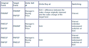 Let's say a client is fully invested in a mutual fund portfolio with an average management expense ratio (mer) of 2.54%. Eunittrust Com My It S A Matter Of Trust